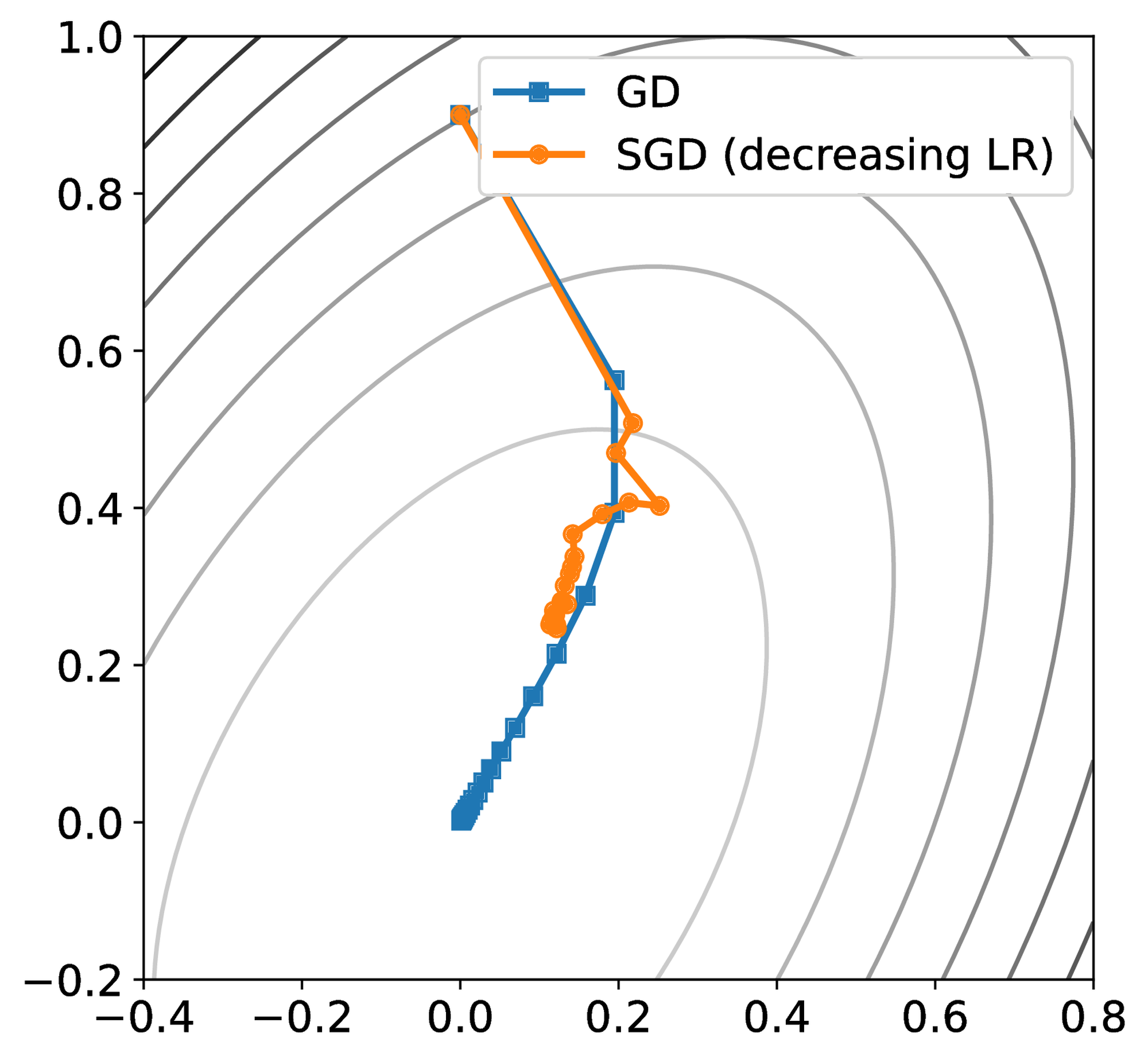 <span data-controller="mathjax">decreasing learning rate for SGD</span>